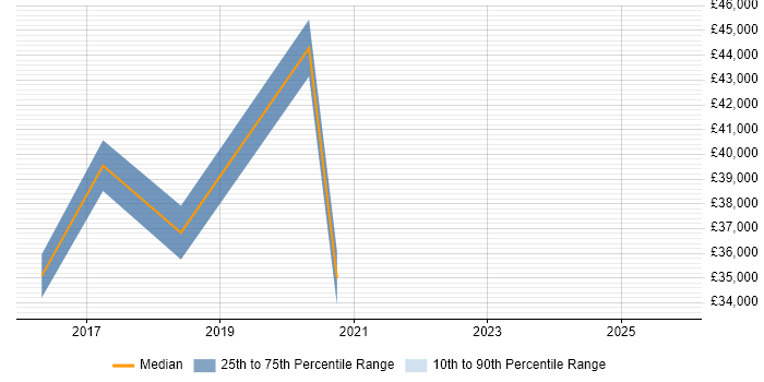 Salary distribution trend for jobs in North London citing OneDrive