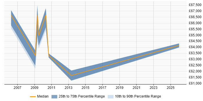 Salary distribution trend for Operational Security Manager job vacancies in North London