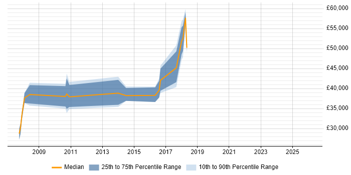 Salary distribution trend for jobs in North London citing Payment Gateway