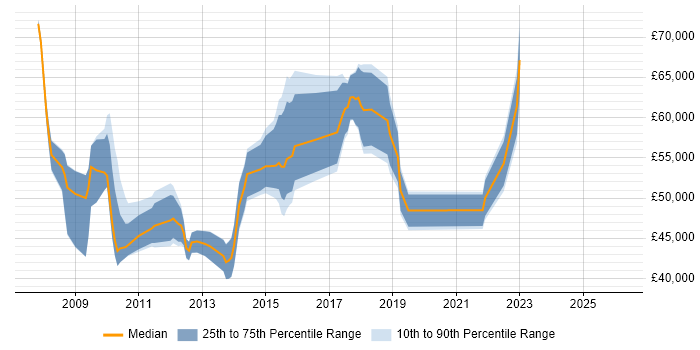 Salary distribution trend for jobs in North London citing PCI DSS