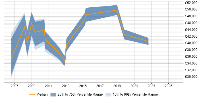 Salary distribution trend for jobs in North London citing Performance Analysis