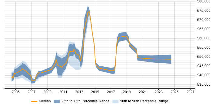 Salary distribution trend for jobs in North London citing Performance Management