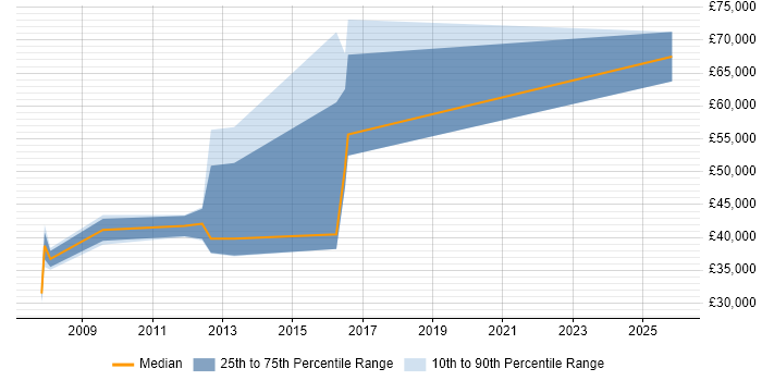 Salary distribution trend for jobs in North London citing Performance Metrics