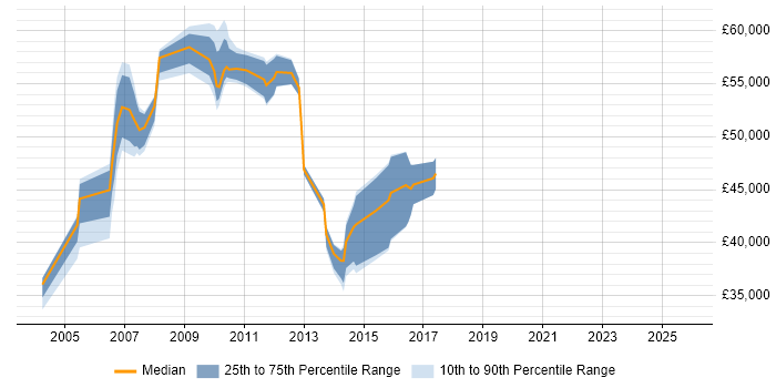Salary distribution trend for jobs in North London citing Performance Monitoring