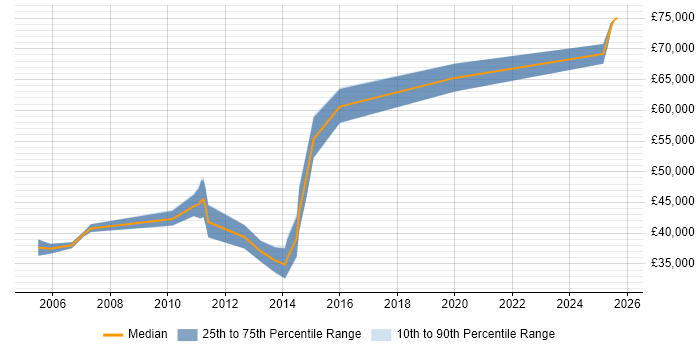 Salary distribution trend for jobs in North London citing Performance Optimisation