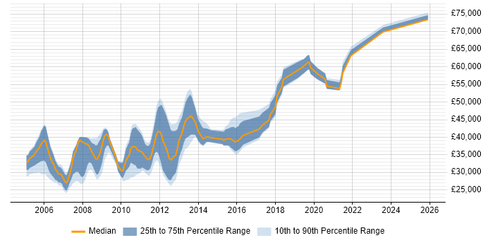 Salary distribution trend for PHP Developer job vacancies in North London