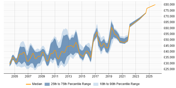 Salary distribution trend for jobs in North London citing PHP