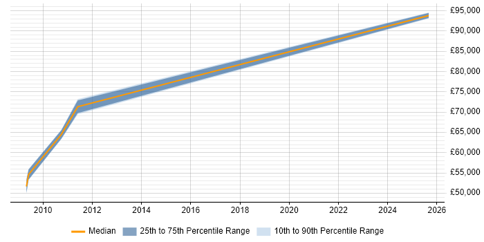 Salary distribution trend for jobs in North London citing Physical Data Model Salary distribution trend for jobs in North London citing Physical Data Model