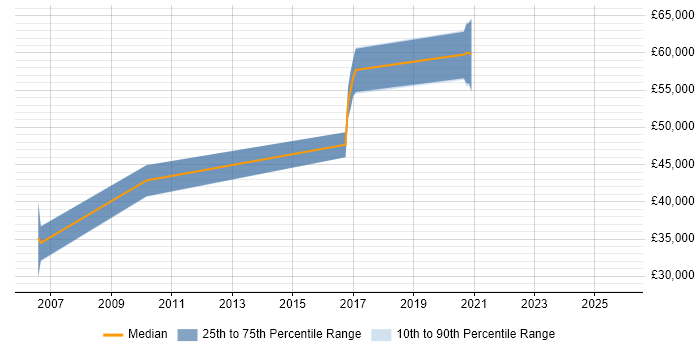 Salary distribution trend for jobs in North London citing Postgraduate