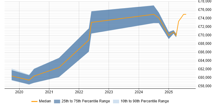 Salary distribution trend for jobs in North London citing PowerApps