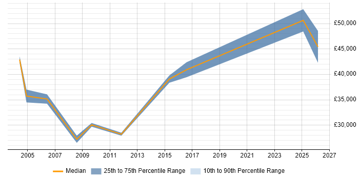 Salary distribution trend for jobs in North London citing Practice Management