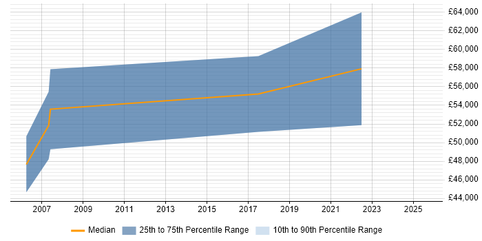 Salary distribution trend for jobs in North London citing Predictive Modelling Salary distribution trend for jobs in North London citing Predictive Modelling