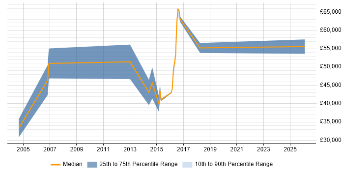 Salary distribution trend for Presales Engineer job vacancies in North London