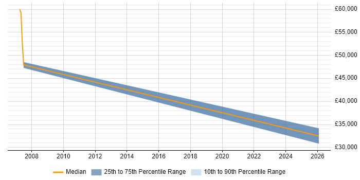 Salary distribution trend for Presales Solution Architect job vacancies in North London