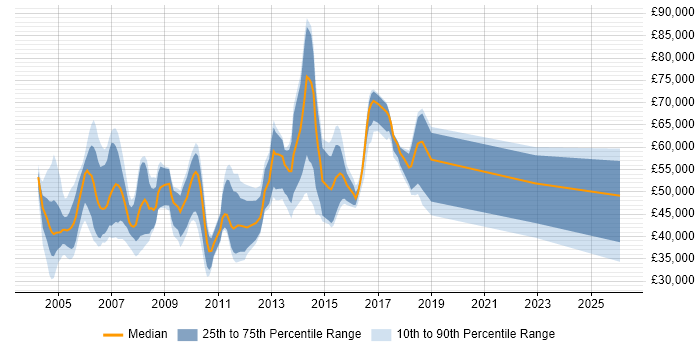 Salary distribution trend for jobs in North London citing Presales