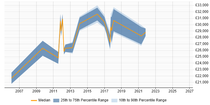 Salary distribution trend for jobs in North London citing Preventative Maintenance