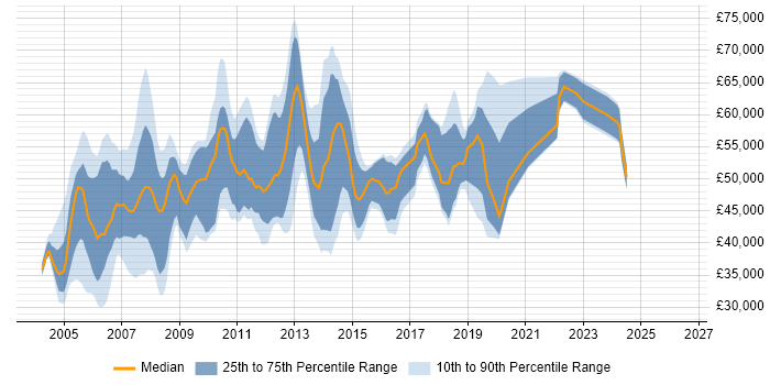 Salary distribution trend for jobs in North London citing PRINCE2