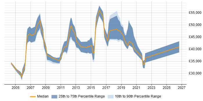 Salary distribution trend for jobs in North London citing Problem Management