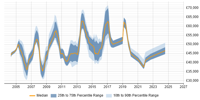 Salary distribution trend for jobs in North London citing Process Improvement