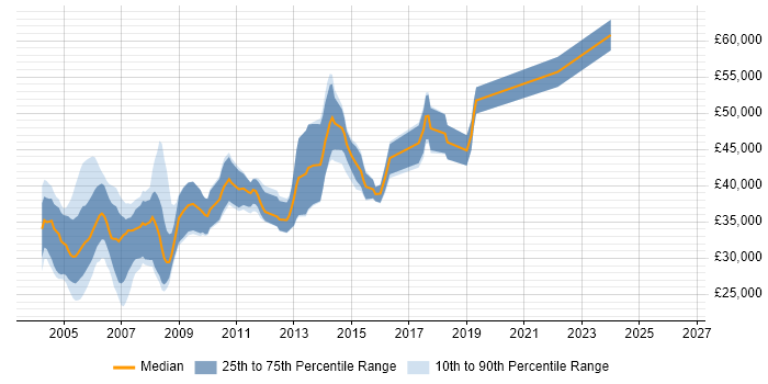 Salary distribution trend for Programmer job vacancies in North London