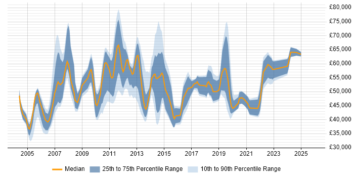 Salary distribution trend for jobs in North London citing Project Delivery