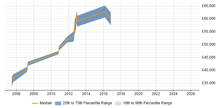 Salary distribution trend for QA Leader job vacancies in North London