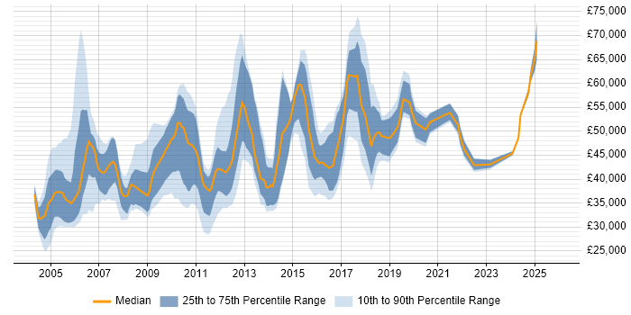 Salary distribution trend for jobs in North London citing QA