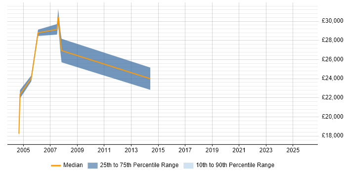 Salary distribution trend for jobs in North London citing QuarkXPress