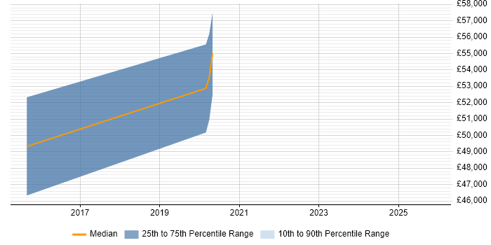 Salary distribution trend for Radar Engineer job vacancies in North London