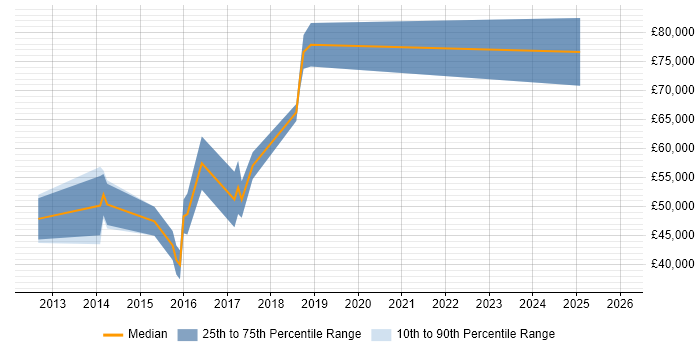 Salary distribution trend for jobs in North London citing Redis