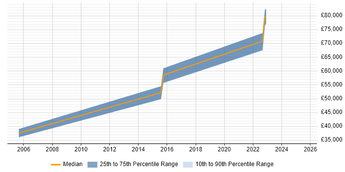 Salary distribution trend for jobs in North London citing Regression Analysis Salary distribution trend for jobs in North London citing Regression Analysis