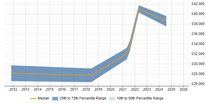Salary distribution trend for jobs in North London citing Remote Monitoring and Management