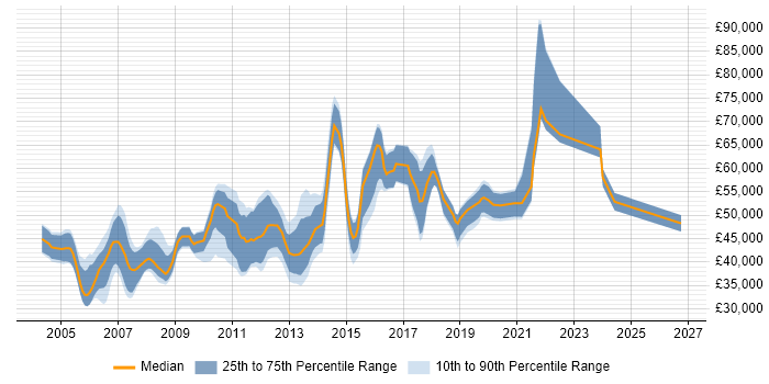Salary distribution trend for jobs in North London citing Requirements Gathering