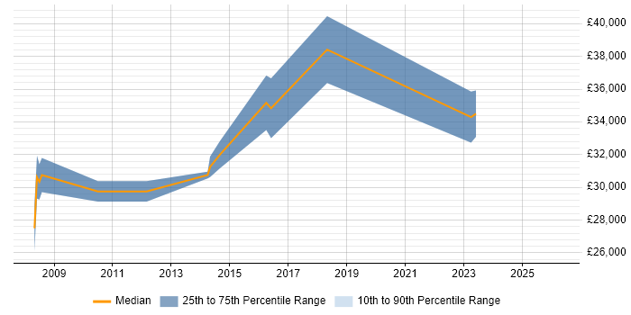 Salary distribution trend for jobs in North London citing Revit