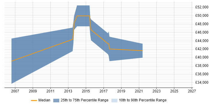 Salary distribution trend for jobs in North London citing RFID