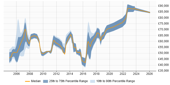 Salary distribution trend for jobs in North London citing Risk Management