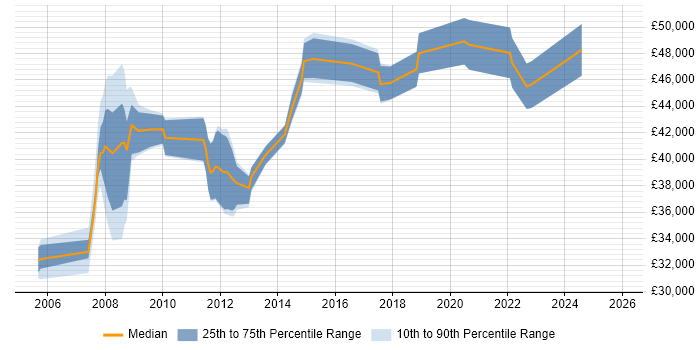 Salary distribution trend for jobs in North London citing Root Cause Analysis