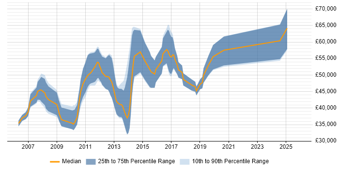 Salary distribution trend for jobs in North London citing Ruby