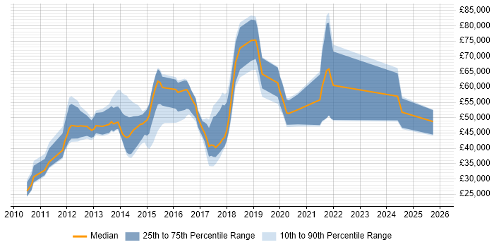 Salary distribution trend for jobs in North London citing SaaS