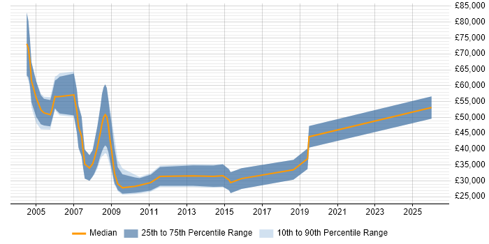 Salary distribution trend for Sales Executive job vacancies in North London