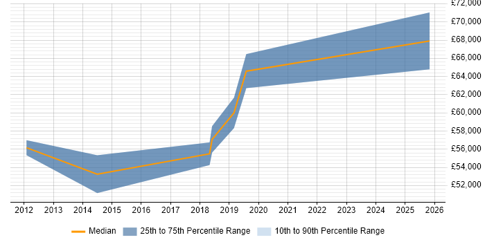 Salary distribution trend for jobs in North London citing Salesforce Commerce Cloud