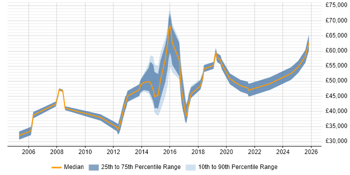 Salary distribution trend for jobs in North London citing Salesforce
