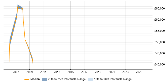 Salary distribution trend for SAP Business Consultant job vacancies in North London