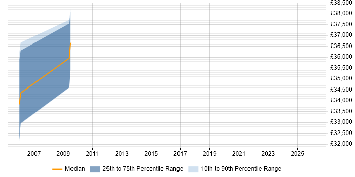 Salary distribution trend for SAP Business One Consultant job vacancies in North London