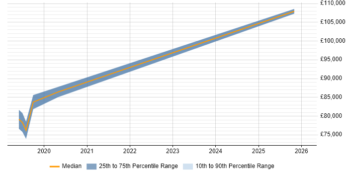 Salary distribution trend for jobs in North London citing SAP S/4HANA