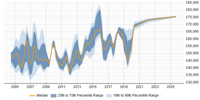 Salary distribution trend for jobs in North London citing SAP