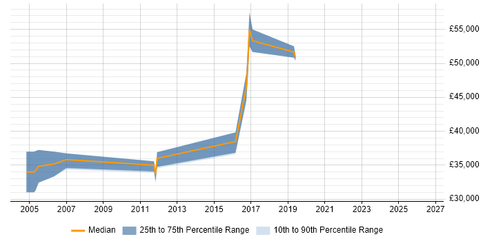 Salary distribution trend for jobs in North London citing SCADA