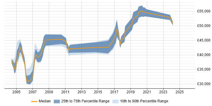 Salary distribution trend for Security Analyst job vacancies in North London