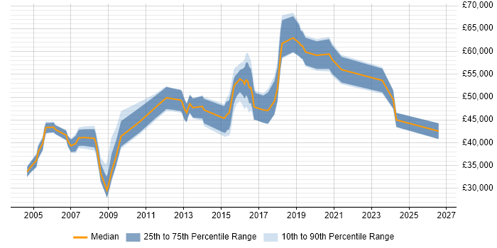 Salary distribution trend for Security Engineer job vacancies in North London