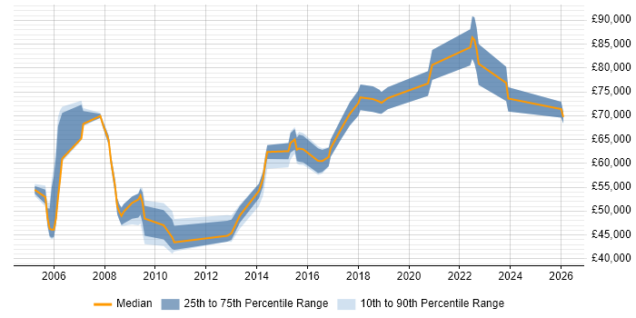 Salary distribution trend for Security Manager job vacancies in North London